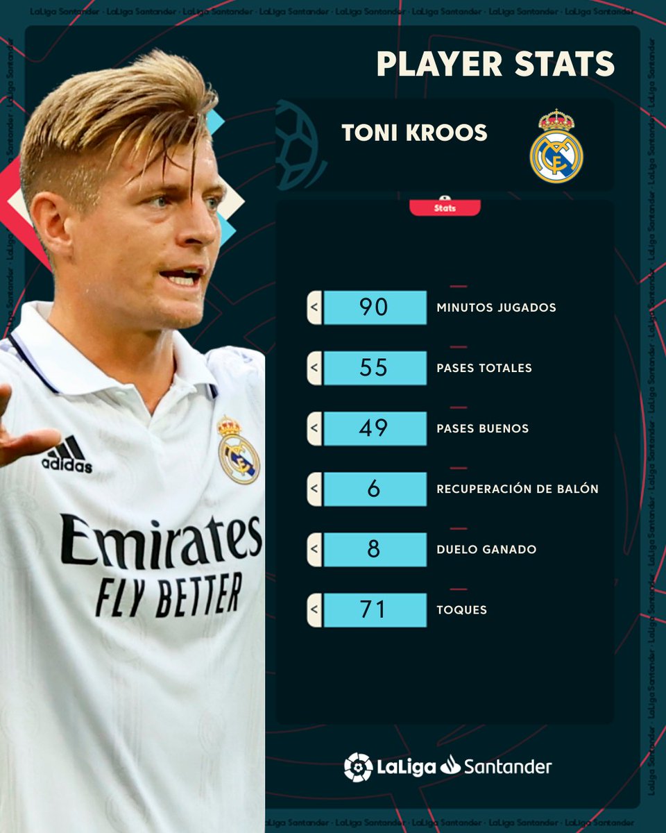 LaLiga's tweet photo. 🎩🌟 ¡Otra 𝐌𝐀𝐒𝐓𝐄𝐑  ̶C̶L̶A̶S̶S̶ 𝐊𝐑𝐎𝐎𝐒 en #ElClásico!

🔝 @ToniKroos 🔝

#LaLigaSantander https://t.co/Fl5lLuu0Rz