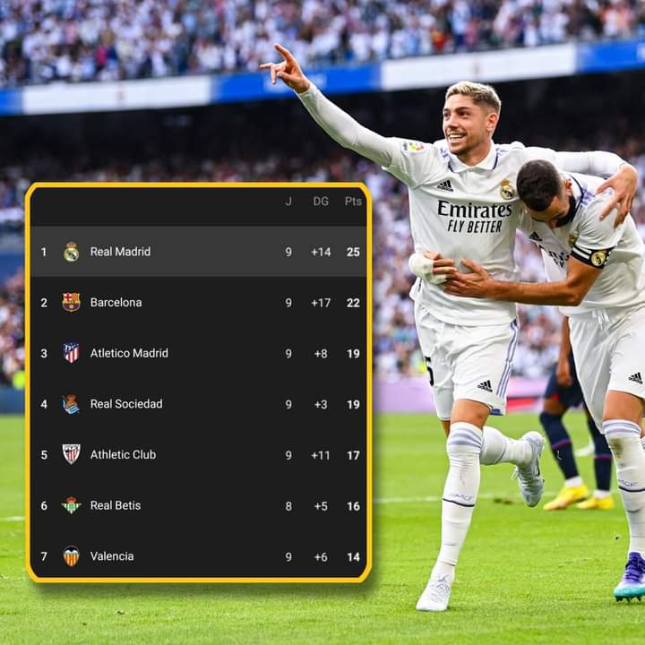puromadridista3's tweet photo. Todo vuelve a la normalidad:

¡EL REAL MADRID ES LÍDER DE LALIGA! 🤩 https://t.co/ZbqJ9FAzR6