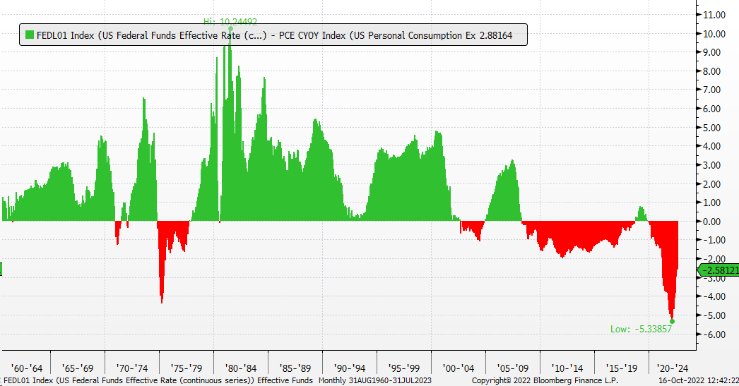 MichaelMOTTCM's tweet photo. Fed Funds Rate minus Core PCE is still deeply negative. https://t.co/a7ZBokZkho