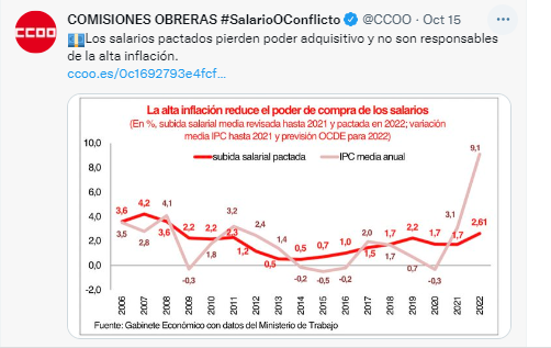 acv_csc_europe's tweet photo. #CostofLivingCrisis - #TradeUnion #mobilizations & #actions this weekend a.o. in 🇩🇪Germany🇪🇺, 🇪🇸Spain🇪🇺 & 🇵🇹Portugal🇪🇺 - @etuc_ces: "This #crisis is being driven by #excess #profits, not #wages! - Increase wages, #tax profits!"
https://t.co/2C2cWLQgxQ https://t.co/MdxWiOOwJe