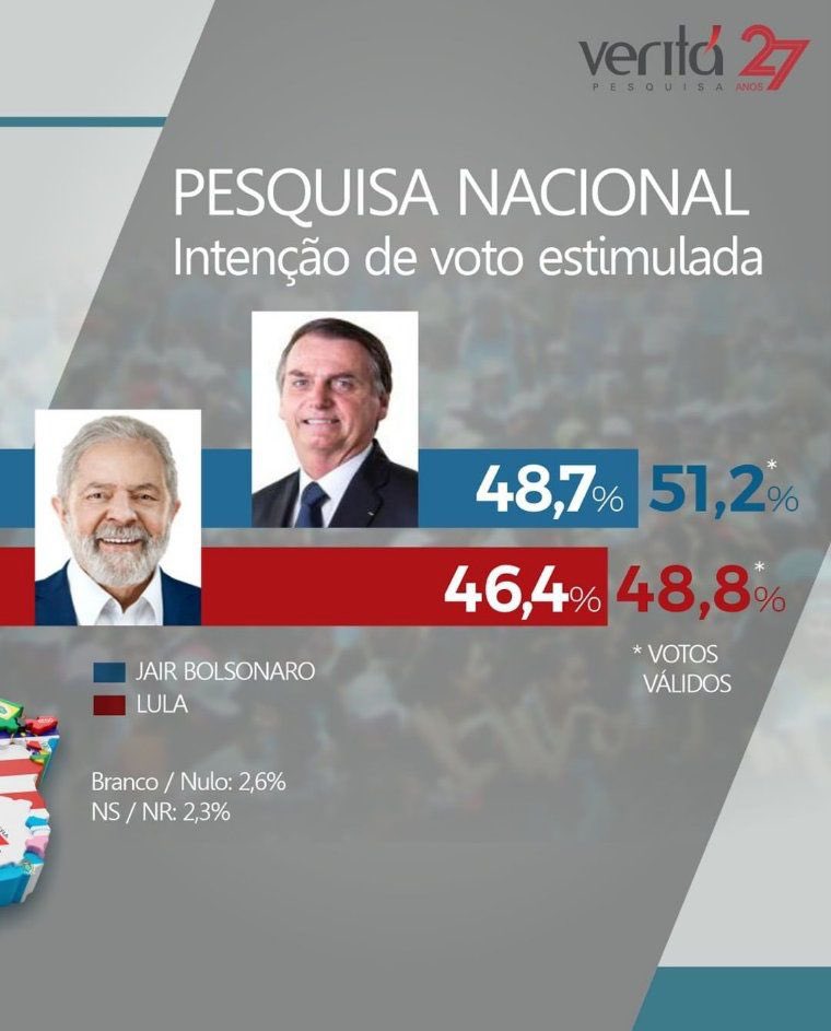 mfriasoficial's tweet photo. Verita está entre os melhores institutos em termos de acerto no 1o turno.

A verdade vencerá! https://t.co/PblCeo90PZ
