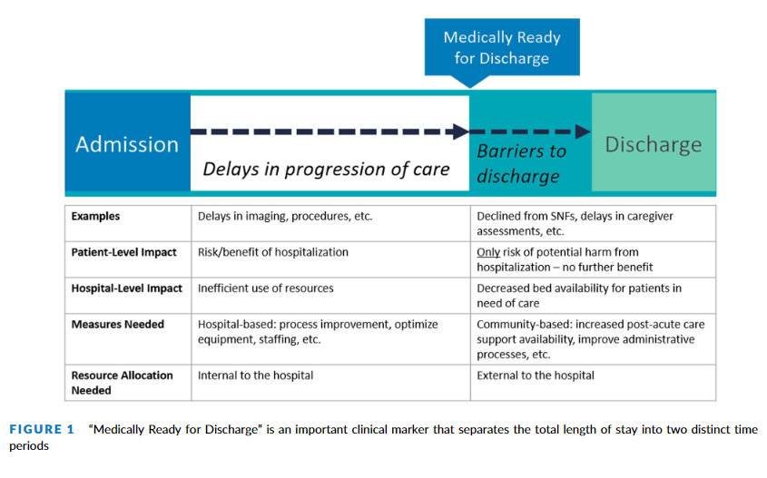 SocietyHospMed's tweet photo. Optimizing hospital capacity 🏥📈 by harnessing opportunities for integration of "medically ready for discharge" designation📋✅ @JHospMedicine
https://t.co/iSr3IxCYF1 https://t.co/527NHDhKNO