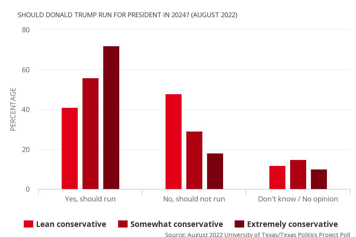 Texas views: Should Donald Trump run for president in 2024? (August 2022 @UTAustin/@TxPolProject Poll) texaspolitics.utexas.edu/set/should-don… #tx2022 #txlege