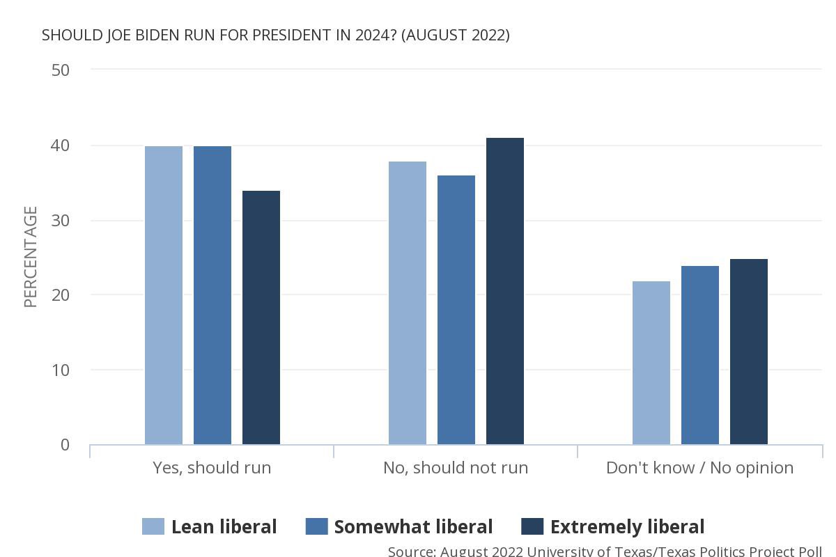 Texas views: Should Joe Biden run for president in 2024? (August 2022 @UTAustin/@TxPolProject Poll) texaspolitics.utexas.edu/set/should-joe… #txlege #tx2022