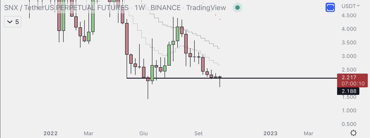 eliz883's tweet photo. $SNX weekly close above and I like https://t.co/w9vLVbyDaD