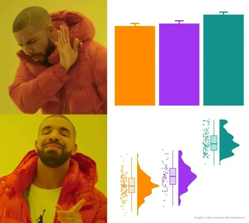 Rosana Ferrero 📈📊🙌 (@rosanaferrero) on Twitter photo 👋 Adiós #barbarplots, Hola raincloud plots😎
👉 ggdist <a href="/CedScherer/">Cédric Scherer</a> buff.ly/3yjlVXB
🤟 ggstatsplot <a href="/patilindrajeets/">Indrajeet Patil (इंद्रजीत पाटील)</a> buff.ly/303zAQY
🖖 pirateplot <a href="/YaRrrBook/">Nathaniel D Phillips</a> buff.ly/3N5h8jL
#dataviz #RStats #datavisualization #analytics #datascience #stats #data #BigData 👋 Adiós #barbarplots, Hola raincloud plots😎
👉 ggdist <a href="/CedScherer/">Cédric Scherer</a> buff.ly/3yjlVXB
🤟 ggstatsplot <a href="/patilindrajeets/">Indrajeet Patil (इंद्रजीत पाटील)</a> buff.ly/303zAQY
🖖 pirateplot <a href="/YaRrrBook/">Nathaniel D Phillips</a> buff.ly/3N5h8jL
#dataviz #RStats #datavisualization #analytics #datascience #stats #data #BigData