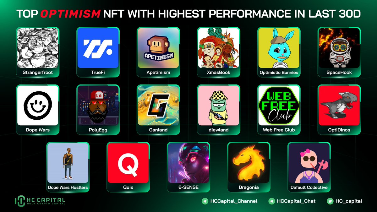 🔥 TOP @optimismFND NFT with the highest performance in the last 30D @qx_app @Apetimism @OPBunnies @GanlandNFT @OptiDinos @DragoniaGG @TrueFiDAO @PolyEggNFT @TheDopeWars @diewland_nft @webfreeclub @defNFT @antennna7 #Optimism #NFTs