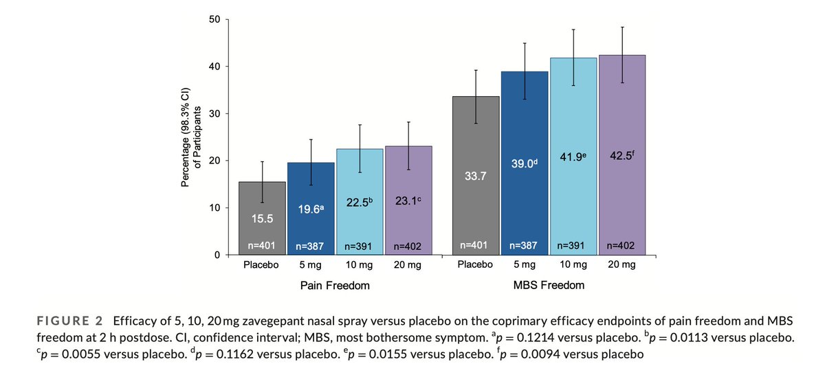 Open Access: #Zavegepant nasal spray for the acute treatment of #migraine: A Phase 2/3 double-blind, randomized, placebo-controlled, dose-ranging trial Robert Croop, Richard Lipton, et al …adachejournal.onlinelibrary.wiley.com/doi/full/10.11… #CGRP #gepant