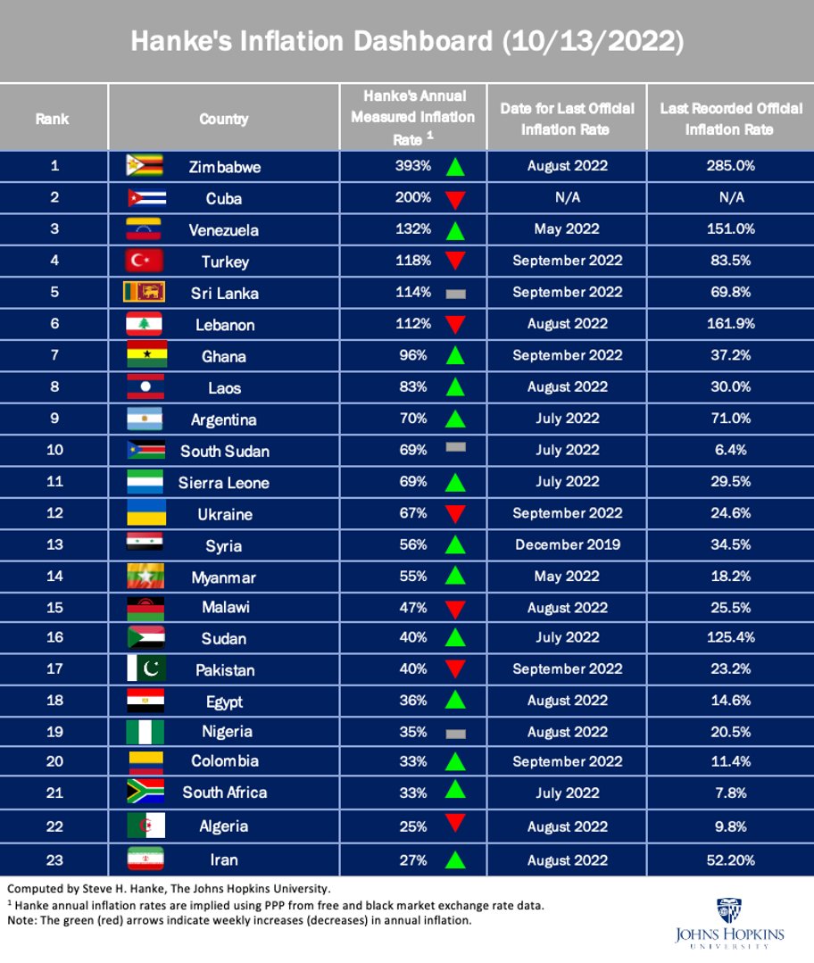steve_hanke's tweet photo. Ghana is in 7th place in this week's inflation table. On Oct 13, I measured Ghana's #inflation at a stunning 96%/yr--over 2x the official inflation rate of 37.2%/yr. Thanks to Pres. Akufo-Addo, #Ghana's economy is in the tank. https://t.co/sCT7EyJnhO