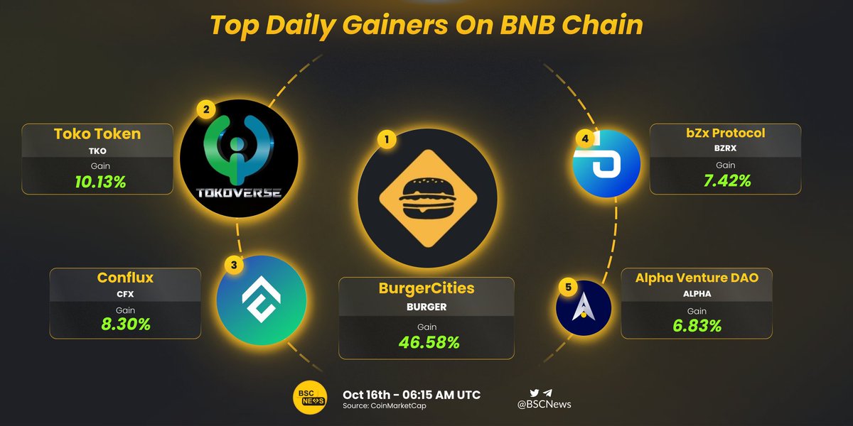BSCNews's tweet photo. Despite the bad market condition, these tokens still performed a good price action in the last 24 hours 📈

Let's celebrate the top daily gainers on @BNBCHAIN! Which of these do you hold 👀?

@burger_cities @tokoverse_ @Conflux_Network @bZxHQ @AlphaVentureDAO 

#BNBChain https://t.co/1c4CCzKvC4
