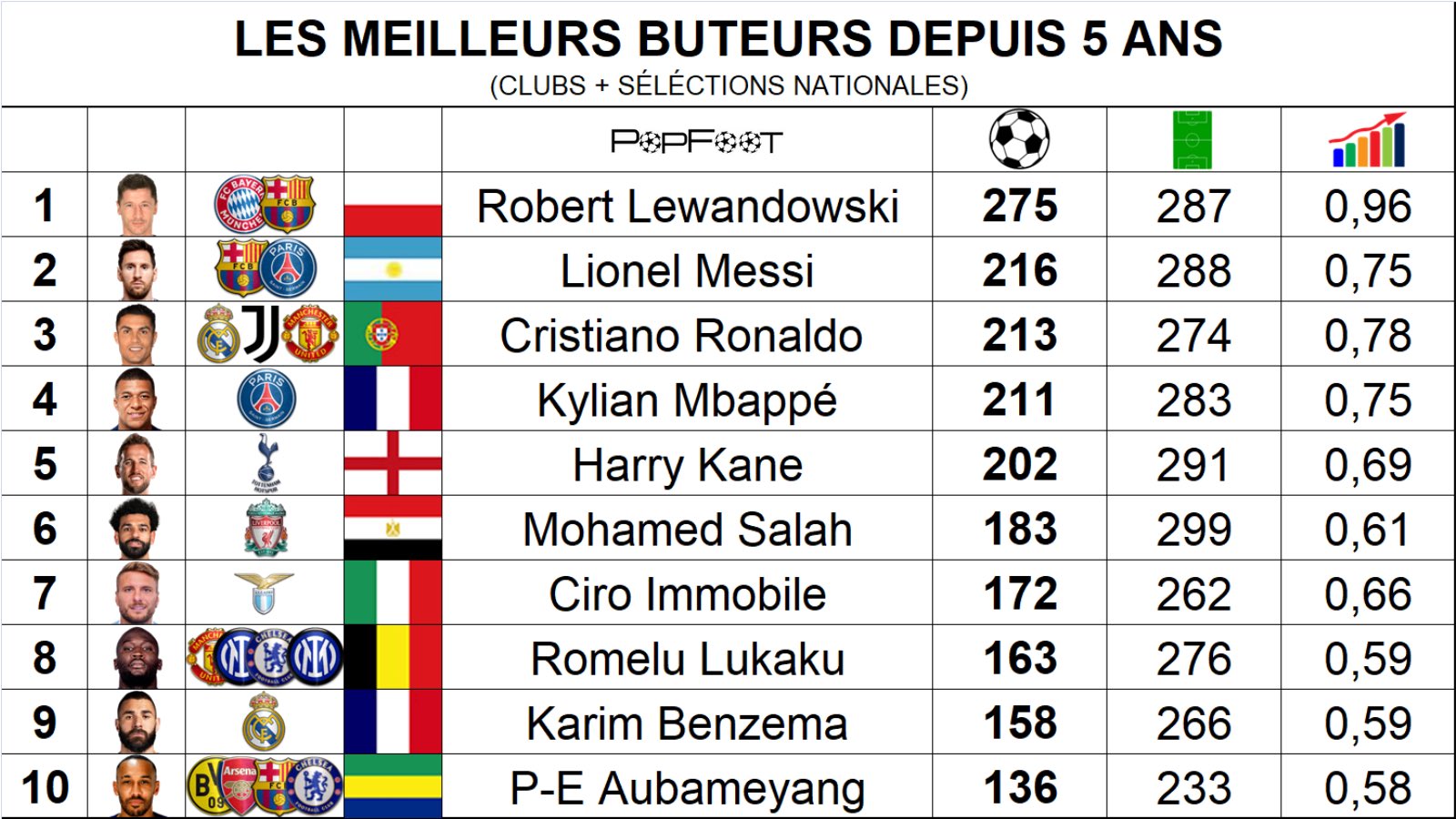 popfoot-on-twitter-les-meilleurs-buteurs-depuis-5-ans-https-t-co