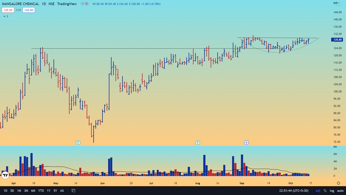 #mangchefer 
Setting up well this time. Pivot point is forming with narrow spread bars & tightness in volume is a good sign.

@VCPSwing
 
@Arpit1223

#StockToTrade
#stockmarket #stockmarketindia #StockToWatch #nseindia #investing #stocks #vcp