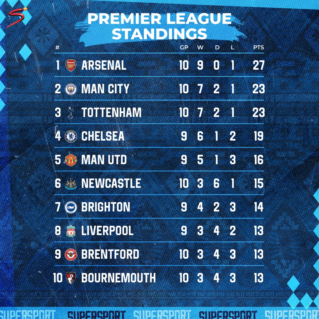 The Gunners continue to lead the pack 🔝