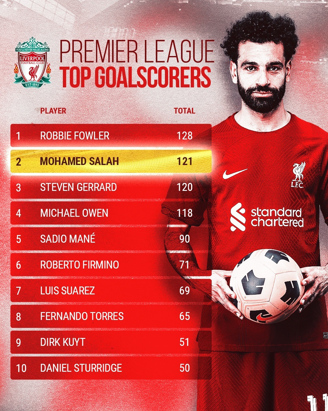 Liverpool FC on Twitter: "Moving up to second place in our ...
