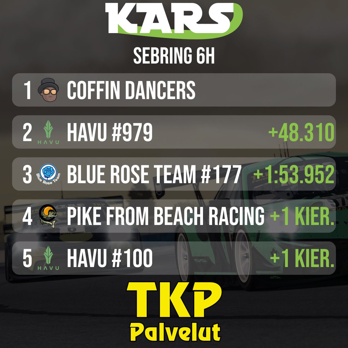 KARS TKP-Palvelut Endurance Series - Sebring 6h

Coffin Dancers selkeään voittoon Sebringin osakilpailussa!

🥇 <a href="/arkkutanssijat/">Coffin Dancers</a> 
🥈 <a href="/HAVUgaming/">HAVU</a> 
🥉 <a href="/_BlueRoseTeam_/">Blue Rose Team</a> 

📺 twitch.tv/videos/1625575…

Kausi jatkuu 12.11. Suzuka 4h kilpailulla.
#simracingfi #esportsfi #iracing #endurance