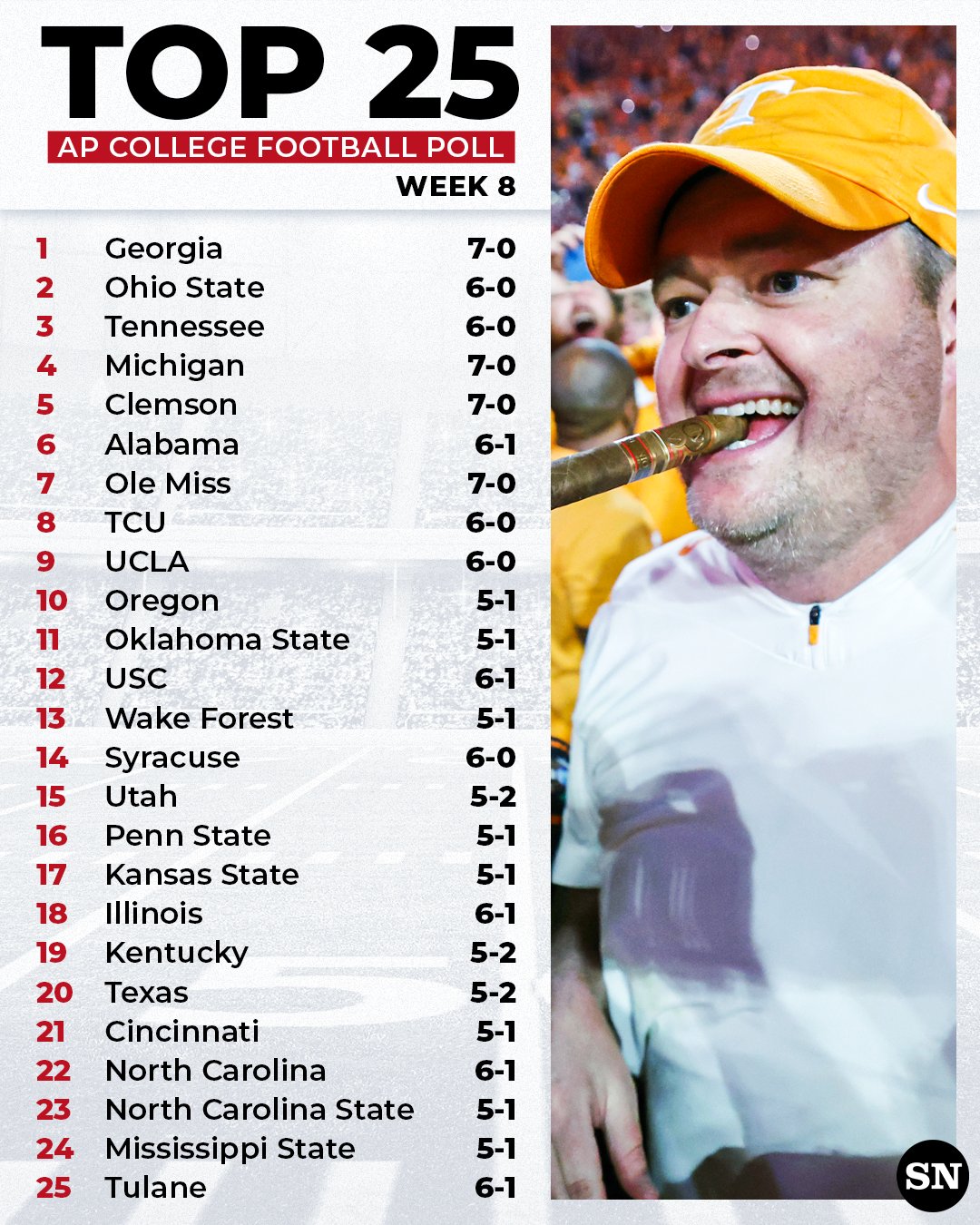 𝐓𝐡𝐞 𝐒𝐩𝐨𝐫𝐭𝐢𝐧𝐠 𝐍𝐞𝐰𝐬 on Twitter "Tennessee jumps up to No. 3 in the AP Top 25 college football