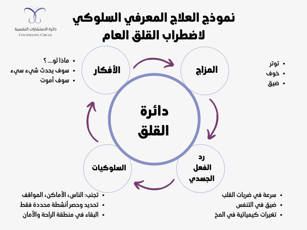 CouselingCircle's tweet photo. القلق لا يؤثر على الحالة المزاجية للفرد فقط، وإنما يدخل الإنسان في دائرة سلبية مغلقة تشمل أفكاره.. مشاعره.. تصرفاته.. قراراته وحالته الجسدية أيضا ً

#دائرة_الاستشارات_النفسية https://t.co/Kef1eli8cz