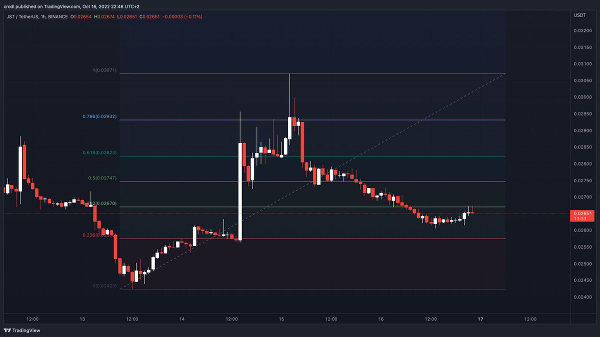 hashfeedx's tweet photo. #Binance added $JST to cross margin.
If we look at the Hourly for #JSTUSDT, we can see on a FIB extension that price is pulling back to the 0.236 level.
#hashfeed
https://t.co/a7rYsIadNW https://t.co/p3ySesHrzp