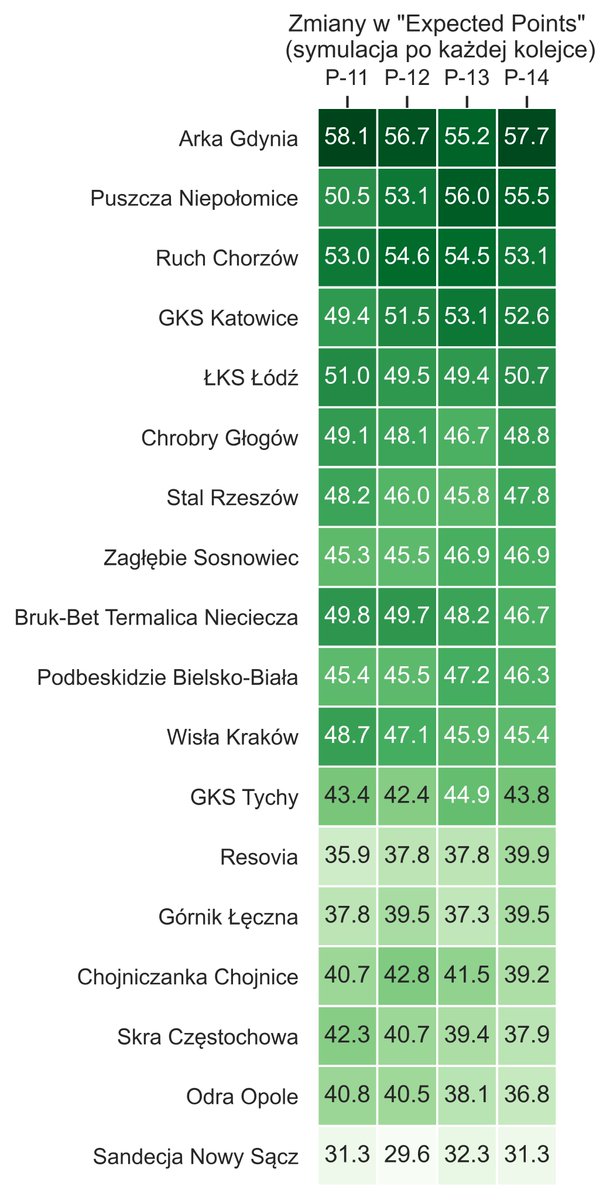 zagrosik's tweet photo. Zmiany w #ExpectedPoints na koniec sezonu dla #Fortuna_I_liga kolejka po kolejce.
#ZagrosikModel https://t.co/ankPn9nfW7