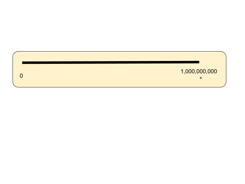 cbrownLmath's tweet image. I was recently asked this classic question: If 0 is at the left end and 1,000,000,000 at the right of this line, where should the dot representing 1,000,000 be located? 
I love this question but am also fascinated by the wrong answers and what sort of thinking they reveal.