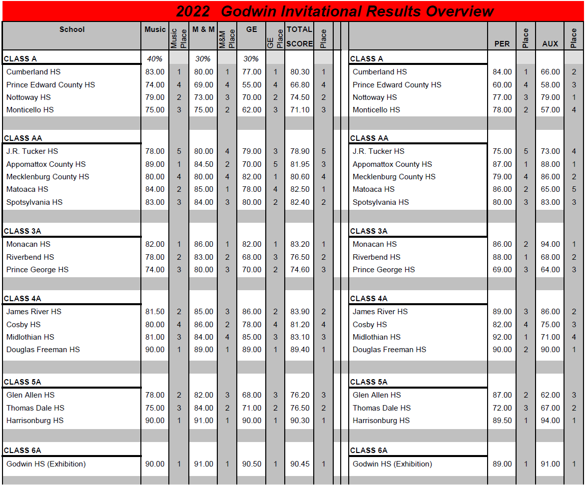 cumberlandbands's tweet photo. I think it's worth it for you to take a look at just how well the Marching Dukes did last Saturday.  We weren't JUST the Class A champions, but outscored a number of larger bands from the Richmond area. https://t.co/tMrkFbre9D