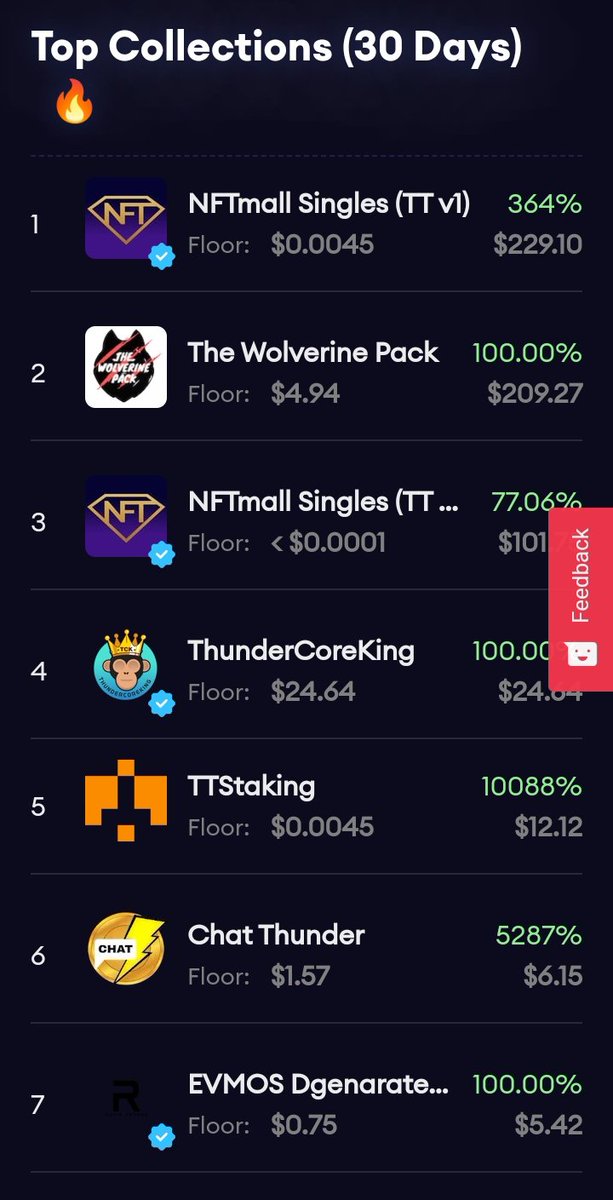 marlvnc's tweet photo. ThunderCore NFT projects dominate the top 6 spots on @NFTmall!
Deploy and scale on @ThunderCoreLab today! 

#NFT #ThunderToken
#TTWallet #Crypto
#Blockchain https://t.co/IoIyoUfxIa