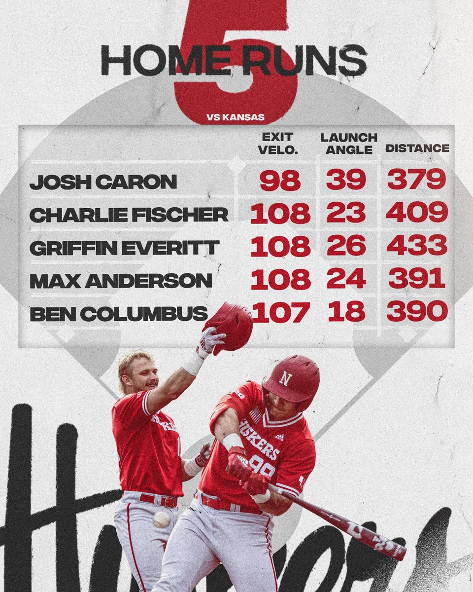 Left the yard 5x yesterday.

All 🖐 homers by the numbers 📊