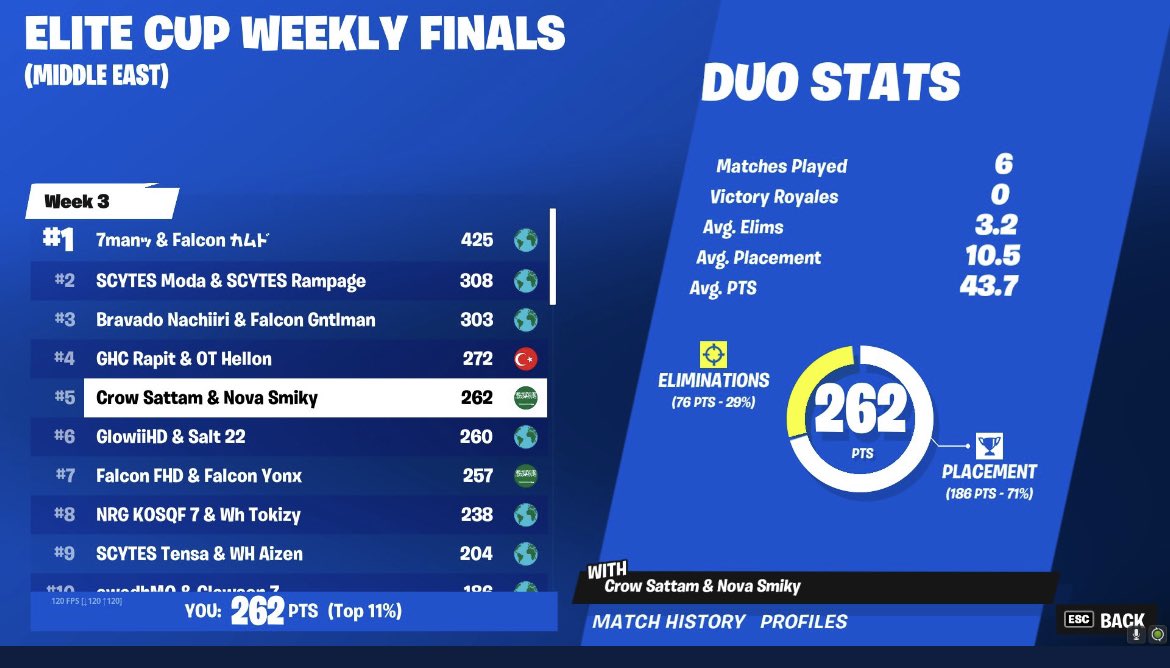 smikyfn's tweet image. 5th (400$) chocked last game with @Sattamfnbr