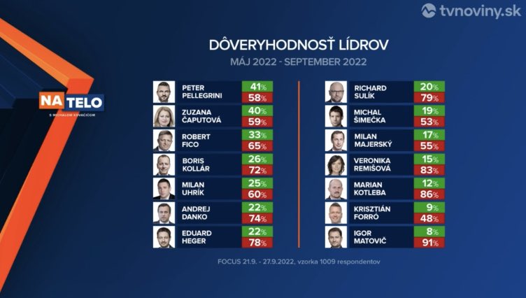 więcej niż połowa Słowaków nie ufa żadnemu z polityków. Szef rządzącej partii Igor Matovič budzi niechęć… 91% badanych liderami rankingu są Peter Pellegrini, szef socjaldemokratycznego Hlasu i Zuzana Čaputová, liberalna prezydentka. ale wyniki również nie powalają: 40% zaufania