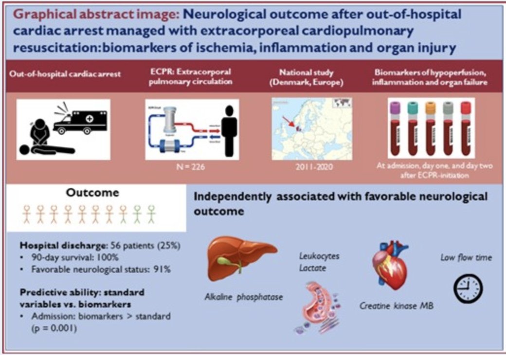 Helle Søholm (@hellesoholm) on Twitter photo Very proud of the just published manuscript #EHJACVC "Extracorporeal Cardiopulmonary Resuscitation: A National Study on the Association Between Favorable Neurological Status and Biomarkers of Hypoperfusion, Inflammation, and Organ Injury" @Rigsheart <a href="/CardiologyZuh/">Dept. of Cardiology, Zealand University Hospital</a> <a href="/cardiac_group/">CRITICAL CARDIAC CARE RESEARCH GROUP</a> Very proud of the just published manuscript #EHJACVC "Extracorporeal Cardiopulmonary Resuscitation: A National Study on the Association Between Favorable Neurological Status and Biomarkers of Hypoperfusion, Inflammation, and Organ Injury" @Rigsheart <a href="/CardiologyZuh/">Dept. of Cardiology, Zealand University Hospital</a> <a href="/cardiac_group/">CRITICAL CARDIAC CARE RESEARCH GROUP</a>