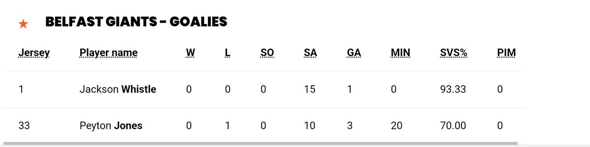 Michael79995224's tweet photo. @DonnaMo38164704 @wee_doll @FullSendShauna @andreaowenss @Hockey_fan_2022 It didn't work, whistle faced 50% more shots in the same period of time. Granted he had a 5 on 3 to defend, but don't think that made a huge difference to the overall shots against total. https://t.co/I9pwooe3re