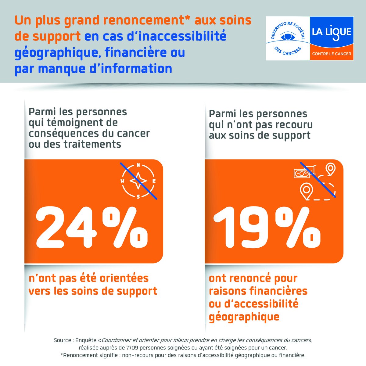 Un constat préoccupant de l'Observatoire Sociétal des Cancers <a href="/laliguecancer/">La Ligue contre le cancer</a> <a href="/IpsosFrance/">Ipsos France</a> : 1 patient sur 4 ne bénéficie d’AUCUN soin de support, malgré les séquelles vécues ligue-cancer.net/article/70796_…