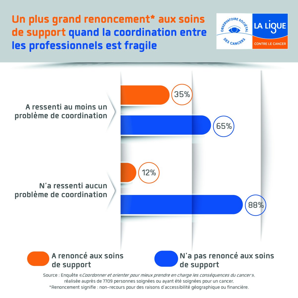 Aux disparités éco, sociales et géographiques, s’ajoute un déficit de coordination entre les pros de santé qui suivent les patients. Or, la coordination est un facteur essentiel de réussite de la prise en charge des soins de support des patients <a href="/laliguecancer/">La Ligue contre le cancer</a> <a href="/IpsosFrance/">Ipsos France</a>