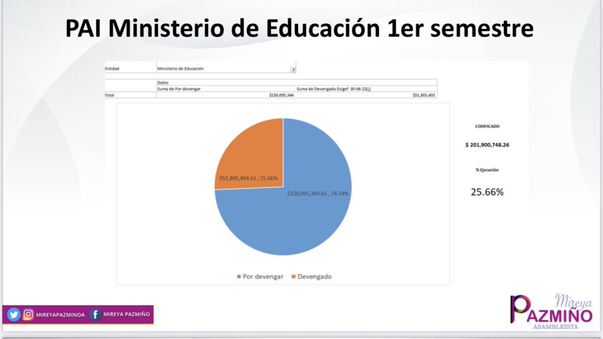 jpjaramillo25's tweet photo. El asistencialismo un “golazo” 🤦🏻‍♂️

Saben lo que sí sería un golazo, que el ministerio de @Educacion_Ec y @Salud_Ec ejecuten sus proyectos del Plan Anual de Inversiones 👇 https://t.co/ahEspewnyl