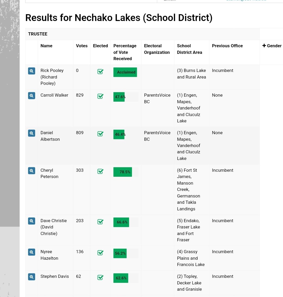 akurjata's tweet photo. So... parentsvoice b.c. got two people elected to vanderhoof school board. They came to prominence on a campaign to remove critical race theory from the classroom (critical race theory is not taught in b.c.) https://t.co/tQnVQGtqPe