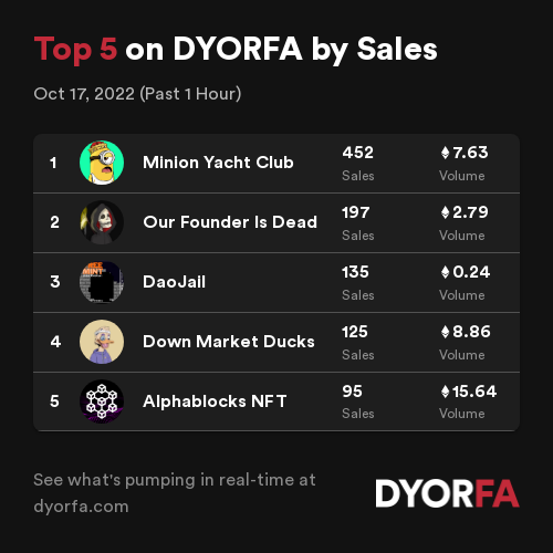 Congratulations to the Top 5 projects by sales across <a href="/opensea/">OpenSea</a>, <a href="/LooksRare/">LooksRare</a> and <a href="/the_x2y2/">X2Y2</a> over the past 1 hour 🚀👀

1. <a href="/MinionYachtClub/">Minion Yacht Club</a>
2. @OurFounderDied
3. <a href="/daojailgame/">DaoJail</a>
4. <a href="/DownMarketDucks/">DownMarketDucks</a>
5. <a href="/AlphaBlocksNFT/">Alpha Blocks</a>

Data: dyorfa.com