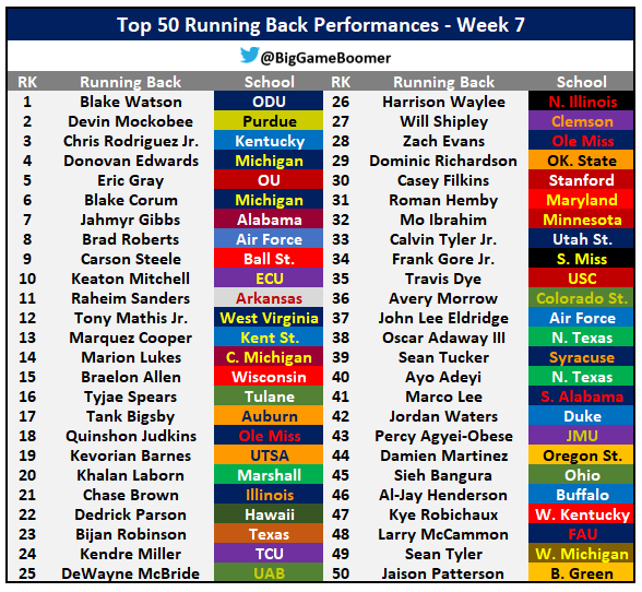 BigGameBoomer's tweet photo. Top 50 Running Back Performances Of The Week https://t.co/ZkqzaNL7Sw