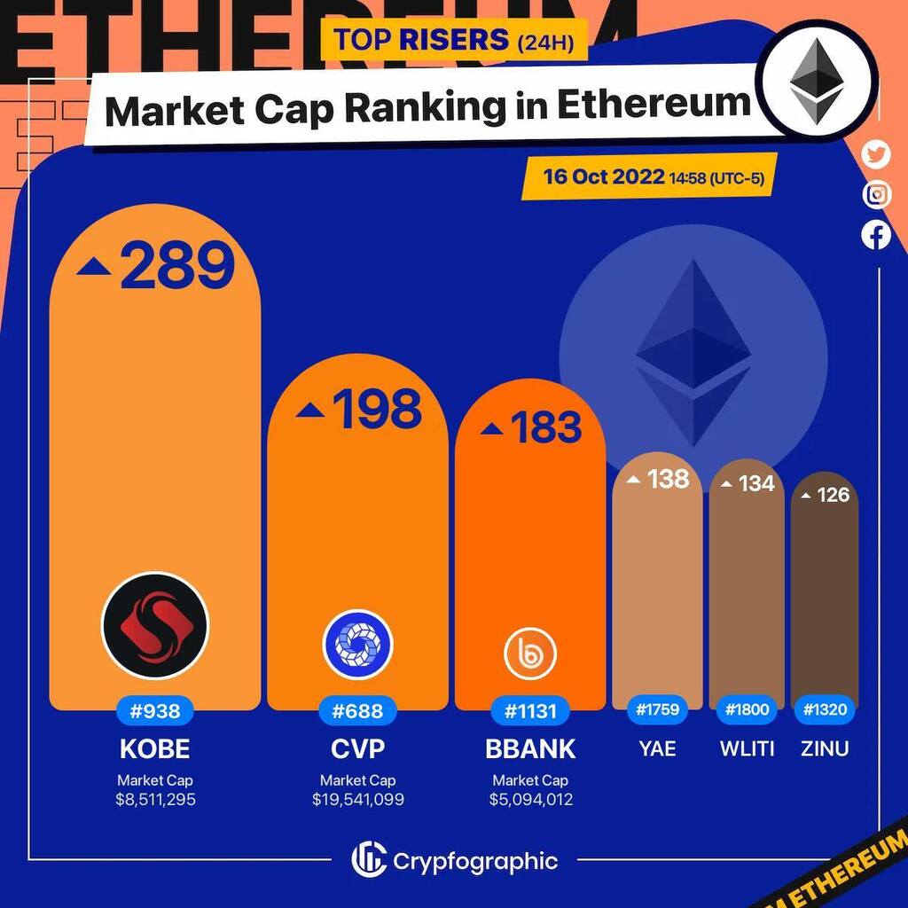 Web3Charts's tweet photo. 1. #ShabuShabu $kobe
2. #PowerPoolConcentratedVotingPower $cvp
3. #BlockBank $bbank
4. #Cryptonovae $yae
5. #wLITI $wliti
6. #ZombieInu $zinu
#Ethereum
#CrypfographicsEthereumRankRiser https://t.co/0XHrCvTsxA