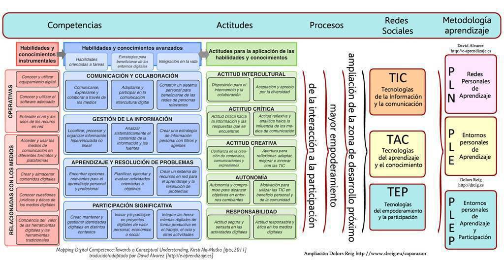 ¿Cómo crear un Entorno personal de aprendizaje ?

 Competencias, actitudes, metodologías y procesos que permiten su creación y  mantenimiento
