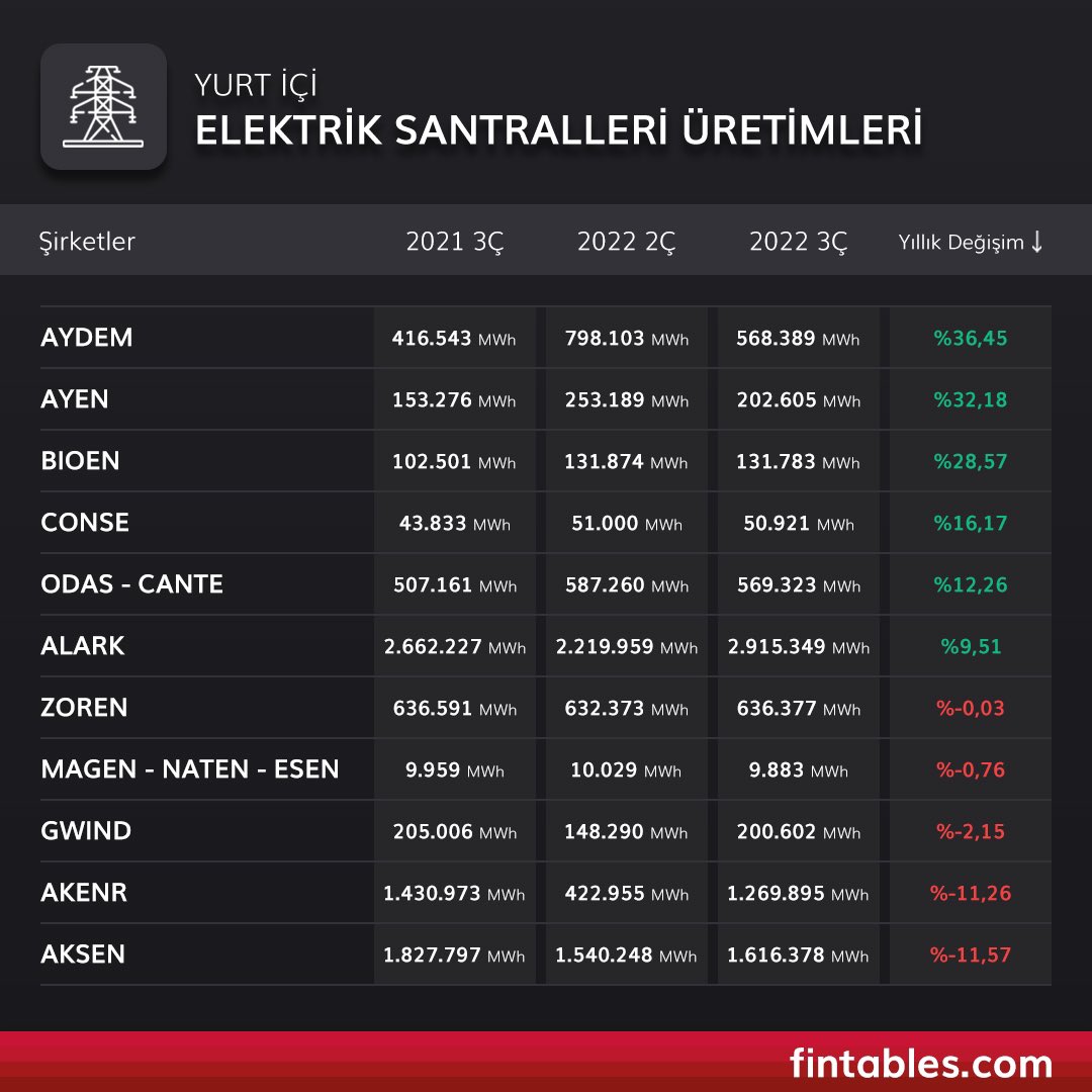 Şirketlerin yurt içi elektrik santrallerinin toplam üretimleri⚡️

#AYDEM #AYEN #BIOEN #CONSE #ODAS #CANTE #ALARK #ZOREN #MAGEN #NATEN #ESEN #GWIND #AKENR #AKSEN

Fintables.com