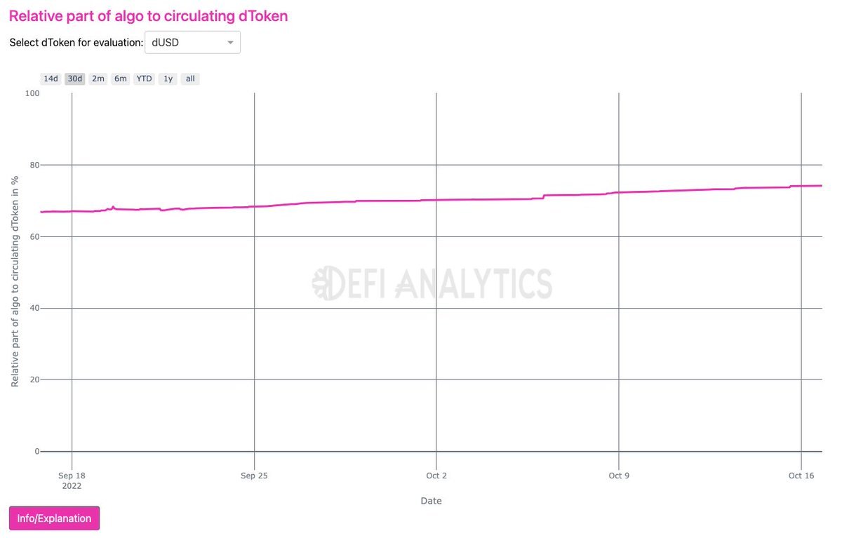 Seba_Branner's tweet photo. @DanielZirkel 
I just checked out your great DefiChain Analytics Dashboard! Thanks for that. I was checking the state of dUSD / Algo.
Do I understand this Chart correct, that the Algo-dUSD's are increasing?
Source: https://t.co/YCcBM26uJ8 https://t.co/ADbwRCEv9r