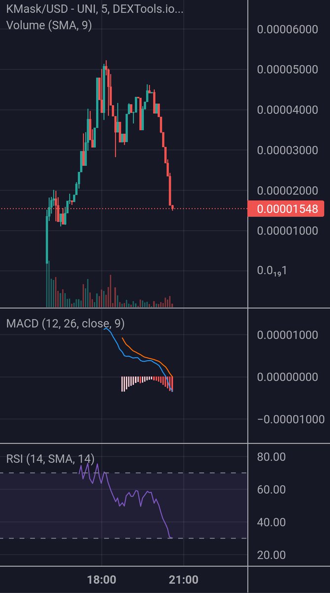 CryptoFooll's tweet photo. $Kmask
Remember who told you about this one and shilled the top...

I tried to warn of 50% being held in 15 wallets.

And that this would dump quick

Hope you guys took profits at the top 🤞🤞 because the influencers definitely did 

#CryptoNews #Cryptocurency 
#kmask https://t.co/MtKdHmpSfD