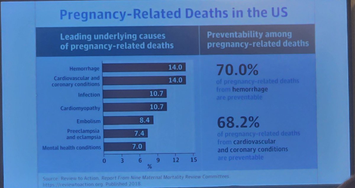 Disparities in maternal morality with appalling rates in the US, disproportionately affecting minority women and women in health desserts, presented by @MinnowWalsh jacc.org/doi/10.1016/j.…