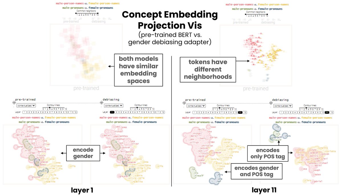 Rita Sevastjanova (@rsevastjanova) on Twitter photo Our <a href="/ieeevis/">IEEE VIS</a> paper shows how to visually compare embedding spaces produced by adapted language models. Thanks, <a href="/AdapterHub/">AdapterHub</a>, for the variety of adapters for evaluation!🥳And a big thank you to my co-authors E.Cakmak <a href="/ravfogel/">Shauli Ravfogel</a> @ryandcotterell <a href="/melassady/">Menna El-Assady</a>!😀 adapters.demo.lingvis.io Our <a href="/ieeevis/">IEEE VIS</a> paper shows how to visually compare embedding spaces produced by adapted language models. Thanks, <a href="/AdapterHub/">AdapterHub</a>, for the variety of adapters for evaluation!🥳And a big thank you to my co-authors E.Cakmak <a href="/ravfogel/">Shauli Ravfogel</a> @ryandcotterell <a href="/melassady/">Menna El-Assady</a>!😀 adapters.demo.lingvis.io