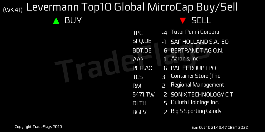 TradeFlags's tweet photo. #Levermann #Global #MicroCap #Sell WK41 $TPC (-4), $SFQ.DE (-1), $BDT.DE (-6), $AAN (-1), $PGH.AX (-6), $TCS (3), $RM (2), $5471.TW (-2), $DLTH (-5), $BGFV (-2) https://t.co/IcPsGZxF78