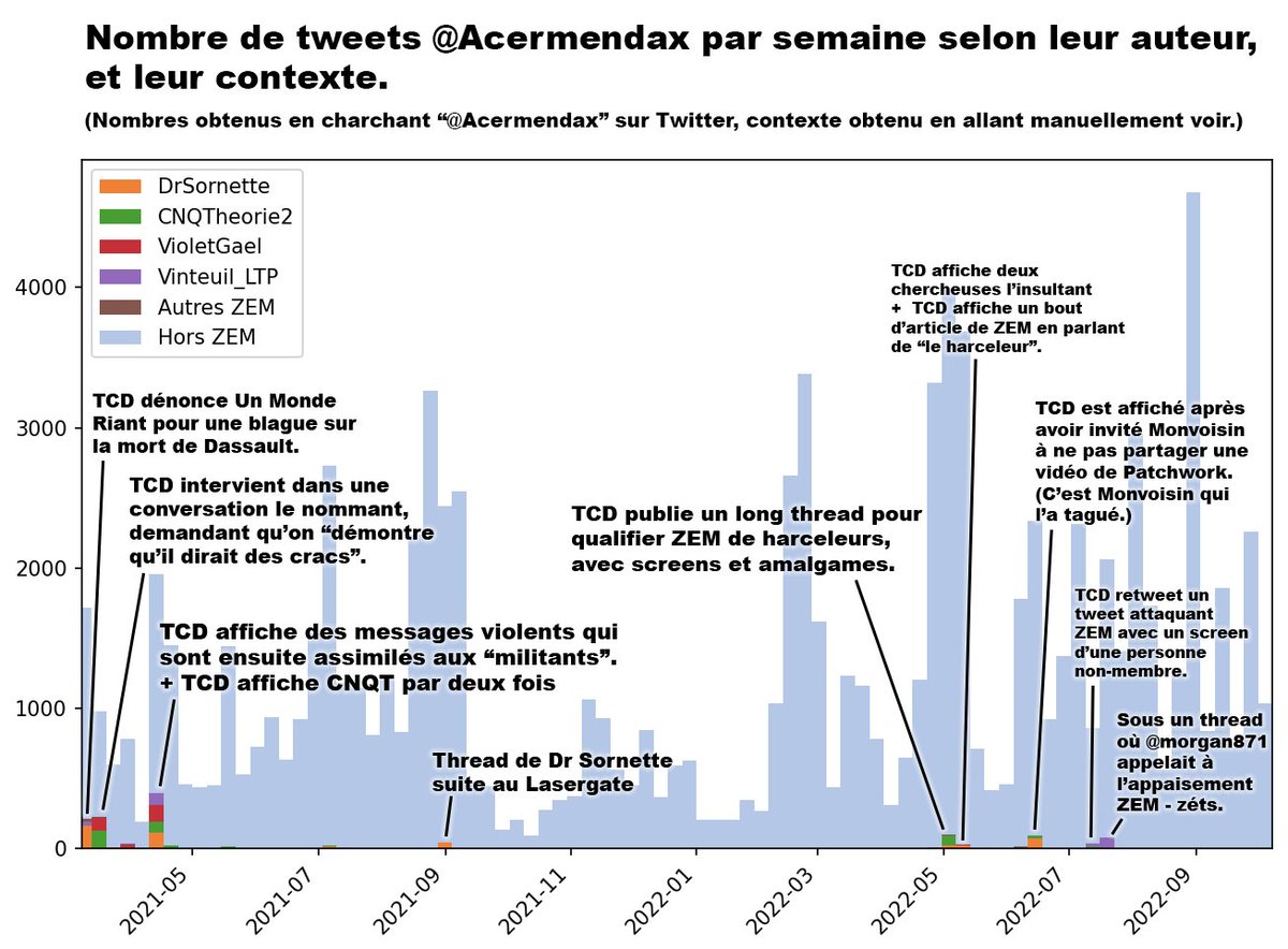 Graphique : Nombre de tweets @Αcermendax par semaine.
Très largement dominé par des tweets de non-ZEM. Régulièrement > 1000 par semaine. Des tweets de membres de ZEM ne se retrouvent qu'à un nombre limité d'occasions, avec pour contextes :
- ΤCD dénonce UMR pour une blague sur la mort de Dassault.
- ΤCD intervient dans une conv le nommant (sans le taguer), demandant qu'on “démontre qu'il dirait cracs”.
- ΤCD affiche des messages violents, assimilés aux “militants” + ΤCD affiche CNQT par deux fois.
- Thread de Dr Sornette suite au “Lasergate”.
- ΤCD publie un long thread pour qualifier les ZEM des harceleurs, avec screens et amalgames.
- ΤCD affiche deux chercheuses l'insultant. + TCD affiche un bout d'article de ZEM en parlant de “le harceleur”.
- ΤCD est affiché après avoir invité Monvoisin à ne pas partager une vidéo de Patchwork. C'est Monvoisin qui l'a tagué.
- ΤCD retweete un tweet attaquant ZEM avec un screen d'une personne non-membre.
- Un thread appelant à l'apaisement ZEM-zét.