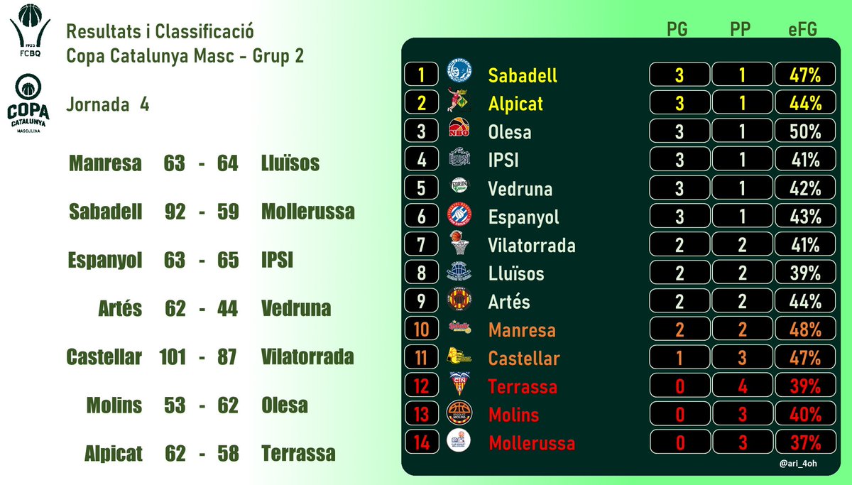 🏀RESULTATS J4🏀
#CopaCatBQ G2️⃣
<a href="/CastellarCB/">C.B. Castellar</a> destrossa tots els rècords d'anotació en la seva 1a victòria fent 22/45 T3, amb 6 de <a href="/Albert_Germa8/">Albert Germà deTravy</a> i 5 de <a href="/A_Cadafalch/">Albert Cadafalch</a>. 

Dificilísima victòria de <a href="/CBIPSI/">Club de Bàsquet IPSI</a> a la pista de <a href="/SDEspanyol/">SDEspanyol</a>.

També <a href="/VGBasquet/">VedrunaGràciaBàsquet</a> perd i no queda ningú invicte.