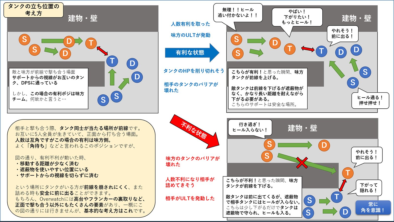 ゆう Ever Overwatch2から始めた方のために タンクの立ち位置 についてまとめました 初心者には少し難しいですが これを意識するだけで 前線維持力がだいぶ変わってくるはずです タンクがちゃんと生きることで Dpsは高台や裏