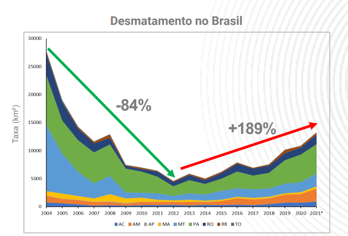 Bolsonaro pediu para dar um google e procurar os números do desmatamento. Já deixei organizadinho para vocês.