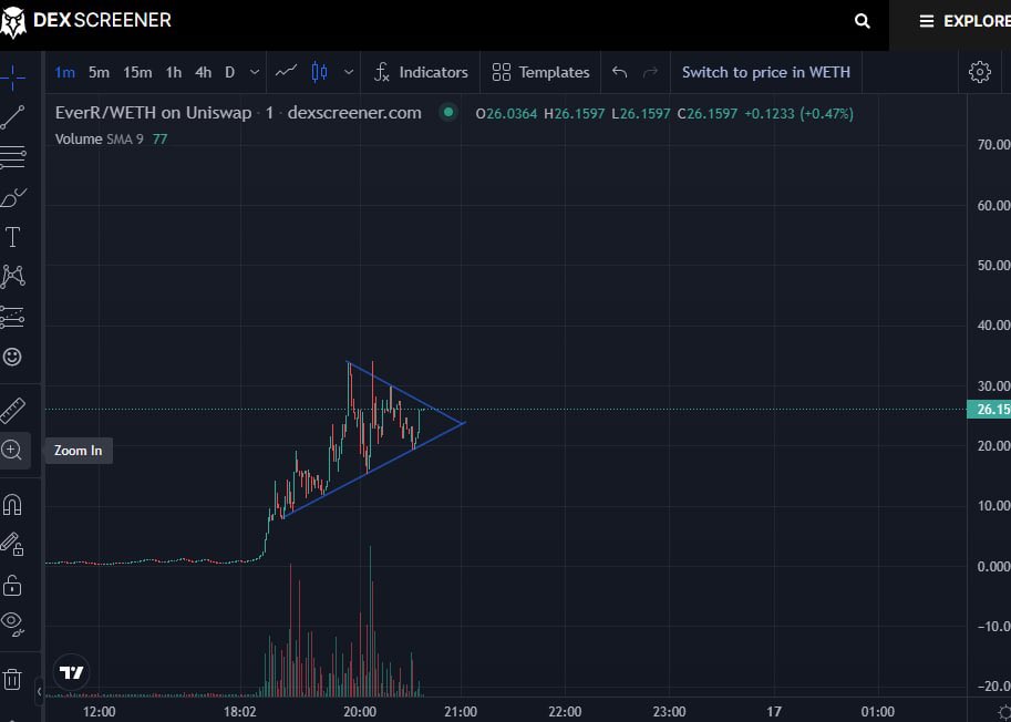 CryptDylan's tweet photo. $EverR #EverRaise 
sights set on multi mills 🔜 
> low tax 
>reflections 
>only 21,000 total supply 
⏰5% left on Uniswap⏰
Website will be released soon, Dev is ready to ride. #100xgem
📊 https://t.co/CiRhfXd5dd…
TG https://t.co/Vzi5aCDg7n
🐦 @EverRaise 
$TAMA $BONE $tsuka $ser https://t.co/UTY37k8UEy